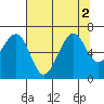 Tide chart for Mad River Slough, Arcata Bay, California on 2022/08/2