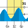 Tide chart for Mad River Slough, Arcata Bay, California on 2022/08/31