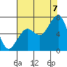 Tide chart for Mad River Slough, Arcata Bay, California on 2022/08/7