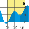 Tide chart for Mad River Slough, Arcata Bay, California on 2022/08/9