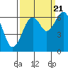 Tide chart for Mad River Slough, California on 2022/09/21