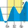 Tide chart for Mad River Slough, California on 2022/09/7
