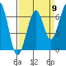 Tide chart for Mad River Slough, California on 2022/09/9