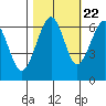 Tide chart for Mad River Slough, California on 2022/10/22