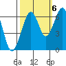 Tide chart for Mad River Slough, California on 2022/10/6