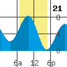 Tide chart for Mad River Slough, California on 2022/11/21
