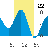 Tide chart for Mad River Slough, California on 2022/11/22