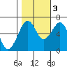 Tide chart for Mad River Slough, California on 2022/11/3