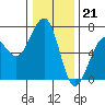 Tide chart for Mad River Slough, California on 2022/12/21