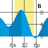 Tide chart for Mad River Slough, California on 2022/12/6