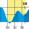 Tide chart for Mad River Slough, California on 2023/07/18