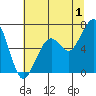 Tide chart for Mad River Slough, California on 2023/07/1