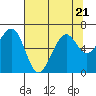 Tide chart for Mad River Slough, California on 2023/07/21