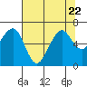 Tide chart for Mad River Slough, California on 2023/07/22
