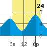 Tide chart for Mad River Slough, California on 2023/07/24