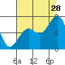 Tide chart for Mad River Slough, California on 2023/07/28