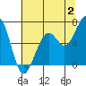 Tide chart for Mad River Slough, California on 2023/07/2