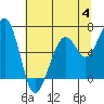 Tide chart for Mad River Slough, California on 2023/07/4