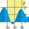 Tide chart for Mad River Slough, California on 2023/07/7
