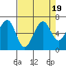 Tide chart for Mad River Slough, California on 2023/08/19