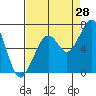 Tide chart for Mad River Slough, California on 2023/08/28