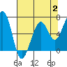 Tide chart for Mad River Slough, California on 2023/08/2