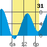 Tide chart for Mad River Slough, California on 2023/08/31