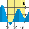 Tide chart for Mad River Slough, California on 2023/08/3