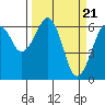 Tide chart for Mad River Slough, California on 2024/03/21