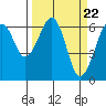 Tide chart for Mad River Slough, California on 2024/03/22