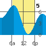 Tide chart for Mad River Slough, California on 2024/03/5