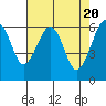 Tide chart for Mad River Slough, California on 2024/04/20