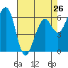 Tide chart for Mad River Slough, California on 2024/04/26
