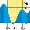 Tide chart for Mad River Slough, California on 2024/04/28
