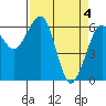 Tide chart for Mad River Slough, California on 2024/04/4
