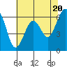 Tide chart for Mad River Slough, California on 2024/05/20