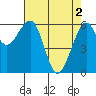 Tide chart for Mad River Slough, California on 2024/05/2