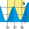 Tide chart for Mad River Slough, California on 2024/05/5