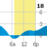 Tide chart for Madeira Beach Causeway, florida on 2022/01/18