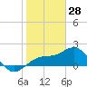 Tide chart for Madeira Beach Causeway, florida on 2022/01/28