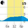 Tide chart for Madeira Beach Causeway, Boca Ciega Bay, Florida on 2024/05/15