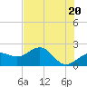 Tide chart for Madeira Beach Causeway, Boca Ciega Bay, Florida on 2024/05/20
