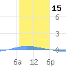 Tide chart for Puerto Rico, Magueyes Island, Puerto Rico on 2022/01/15