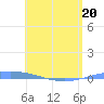 Tide chart for Puerto Rico, Magueyes Island, Puerto Rico on 2022/05/20