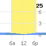 Tide chart for Puerto Rico, Magueyes Island, Puerto Rico on 2022/05/25