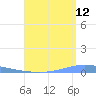 Tide chart for Puerto Rico, Magueyes Island, Puerto Rico on 2023/08/12