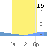 Tide chart for Puerto Rico, Magueyes Island, Puerto Rico on 2023/08/15