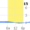 Tide chart for Puerto Rico, Magueyes Island, Puerto Rico on 2024/03/15