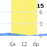Tide chart for Puerto Rico, Magueyes Island, Puerto Rico on 2024/05/15