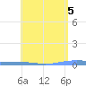 Tide chart for Puerto Rico, Magueyes Island, Puerto Rico on 2024/05/5